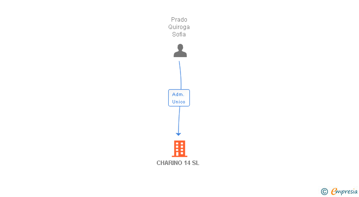 Vinculaciones societarias de CHARINO 14 SL