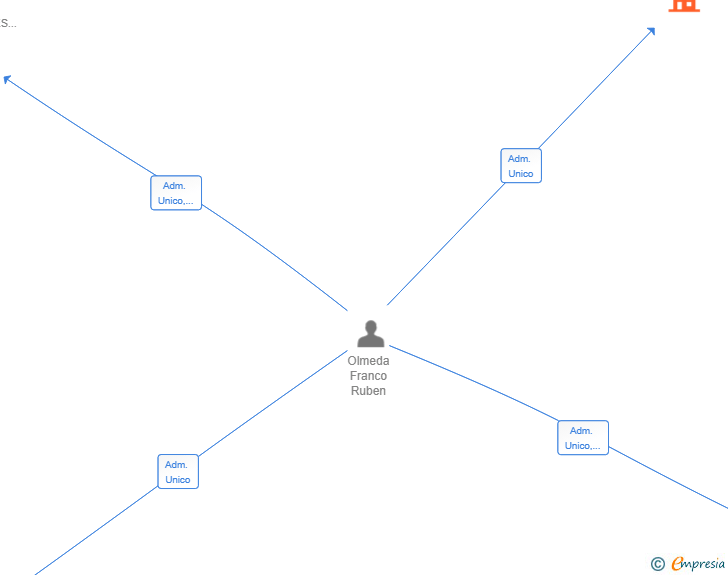 Vinculaciones societarias de FOURSTRAIN LABS SL