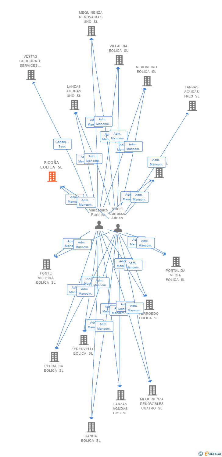 Vinculaciones societarias de PICOÑA EOLICA SL