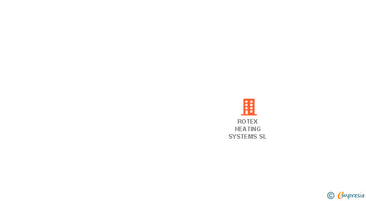 Vinculaciones societarias de ROTEX HEATING SYSTEMS SL