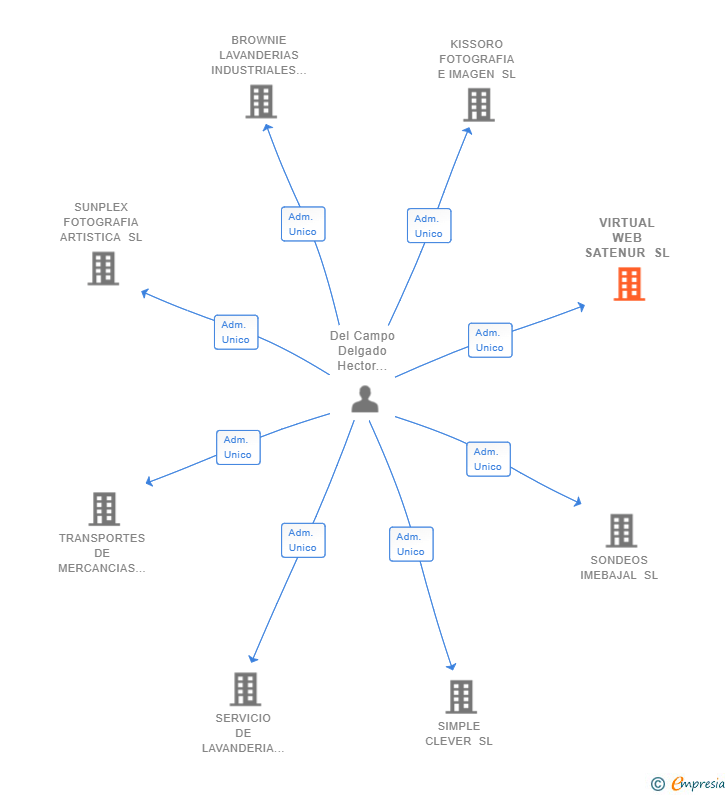 Vinculaciones societarias de VIRTUAL WEB SATENUR SL