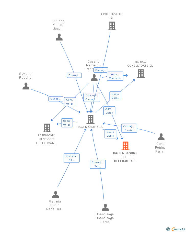 Vinculaciones societarias de HACIENDA EL BELLICAR SL