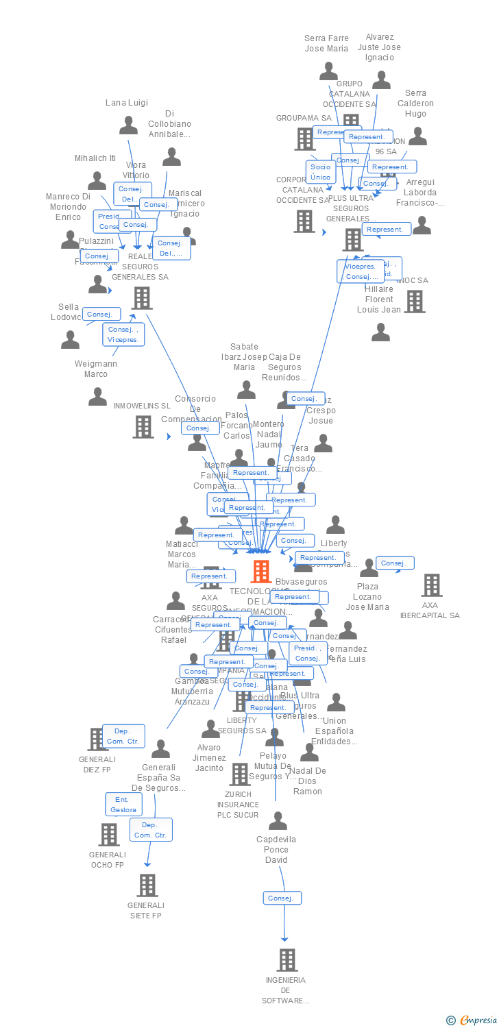 Vinculaciones societarias de TECNOLOGIAS DE LA INFORMACION Y REDES PARA LAS ENTIDADES ASEGURADORAS SA