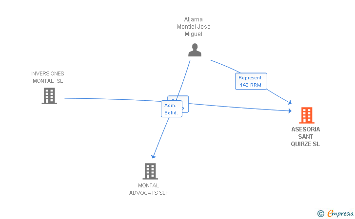 Vinculaciones societarias de ASESORIA SANT QUIRZE SL