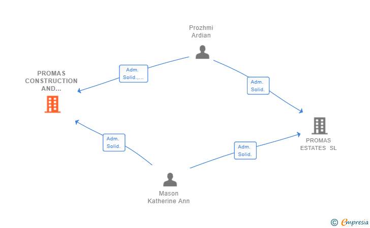Vinculaciones societarias de PROMAS CONSTRUCTION AND DESIGN SL