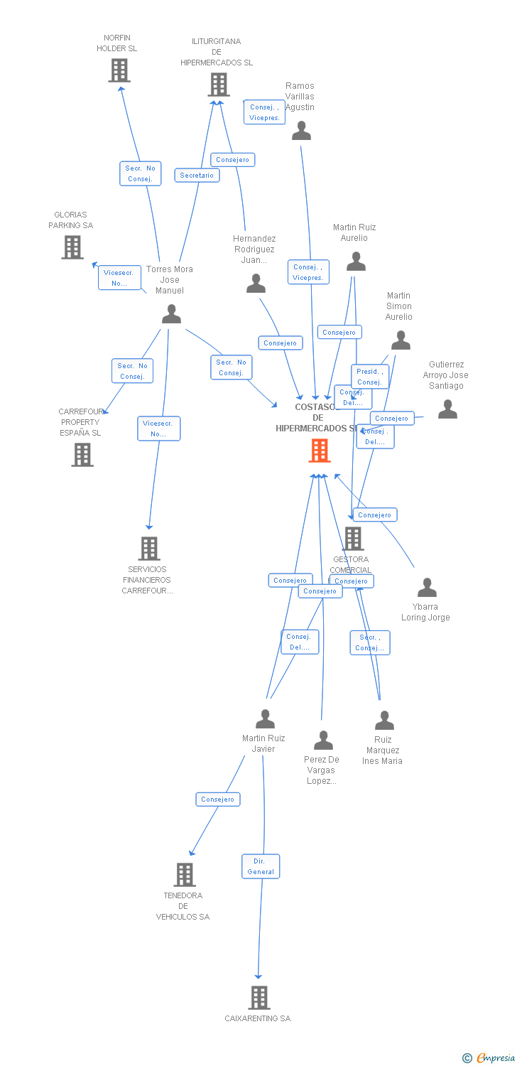 Vinculaciones societarias de COSTASOL DE HIPERMERCADOS SL