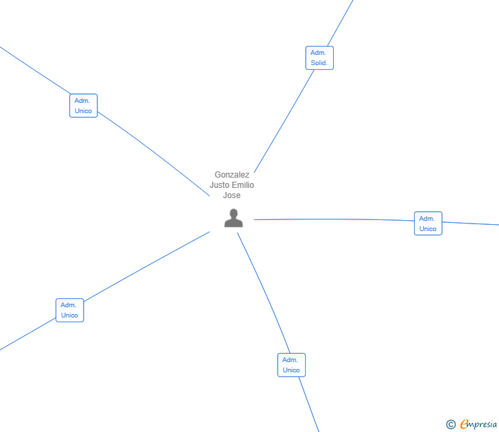 Vinculaciones societarias de ZENTHIA BCN SL