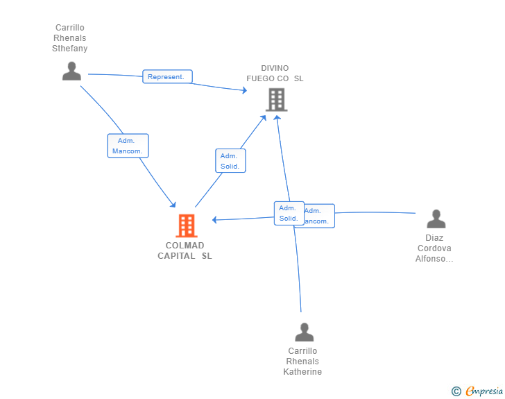 Vinculaciones societarias de COLMAD CAPITAL SL
