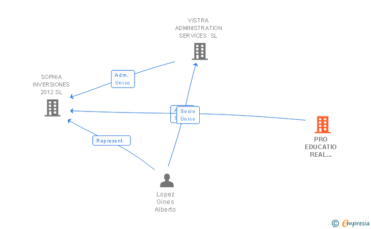 Vinculaciones societarias de PRO EDUCATIO REAL ARMADA BV