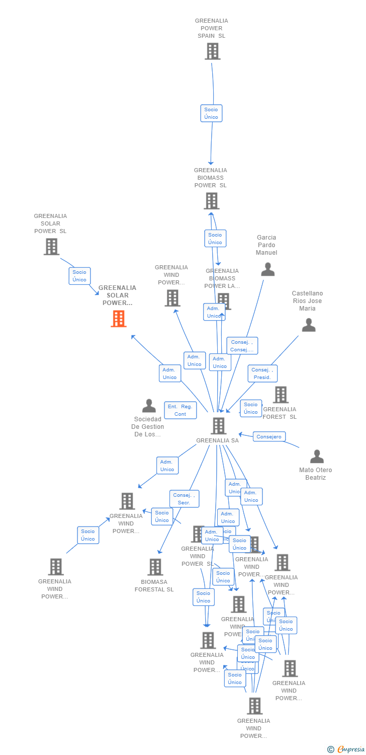 Vinculaciones societarias de GREENALIA SOLAR POWER MAESTRE SL