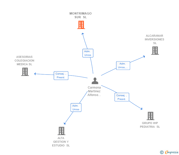 Vinculaciones societarias de MONTRIMAGO SUR SL