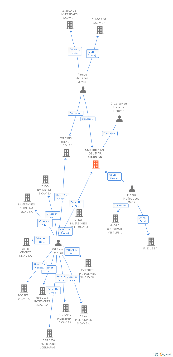 Vinculaciones societarias de CONTINENTAL DEL MAR SICAV SA