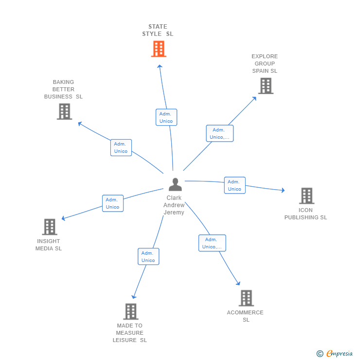 Vinculaciones societarias de STATE STYLE SL