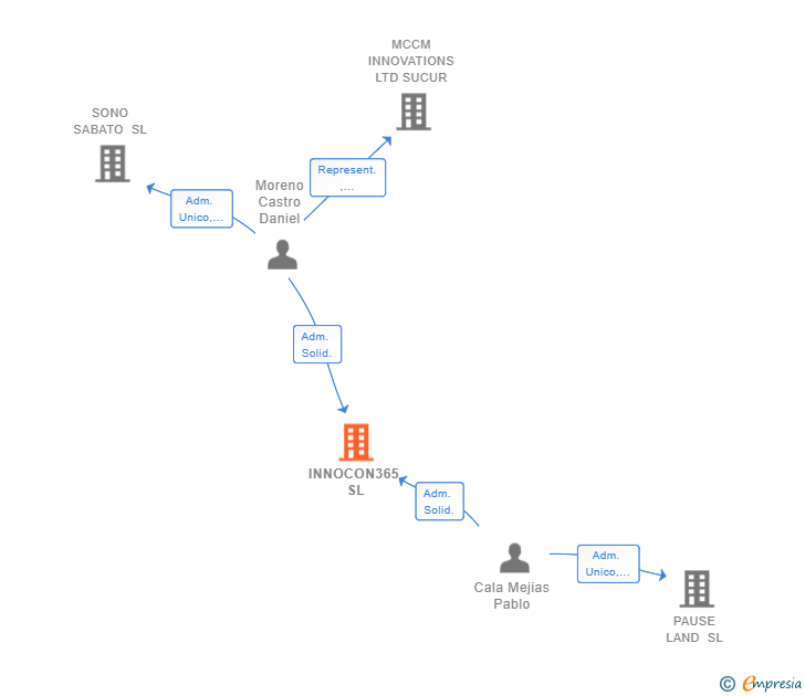 Vinculaciones societarias de INNOCON365 SL (EXTINGUIDA)