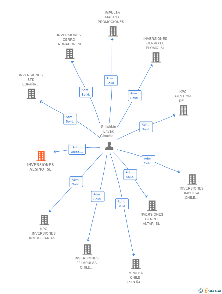 Vinculaciones societarias de INVERSIONES ALSINO SL