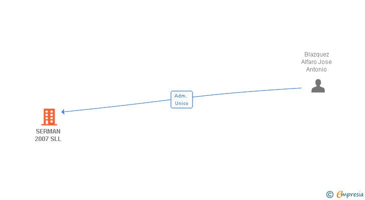 Vinculaciones societarias de SERMAN 2007 SLL