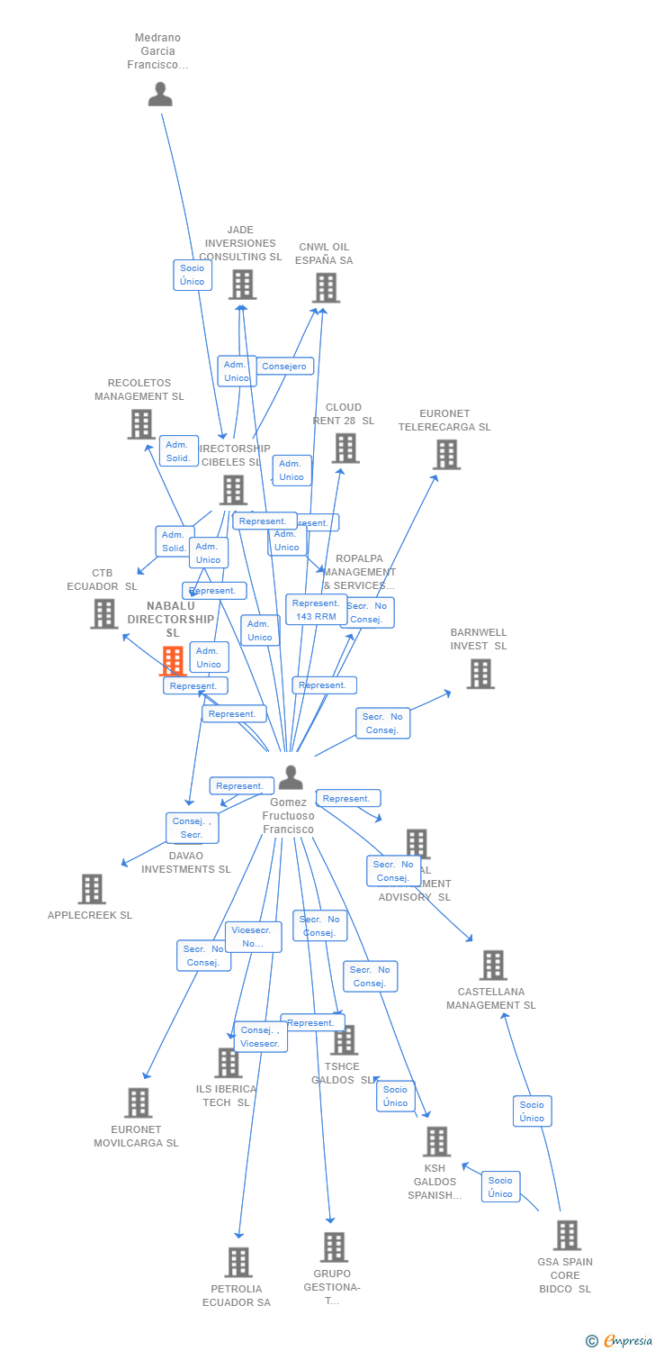 Vinculaciones societarias de NABALU DIRECTORSHIP SL