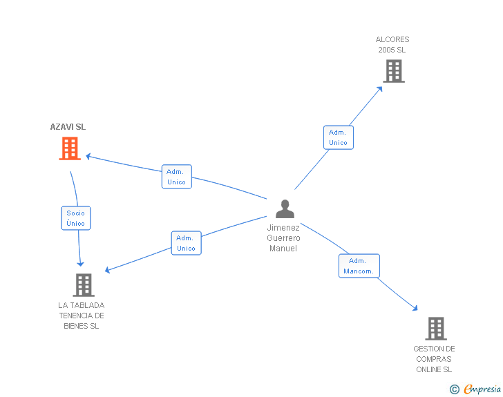 Vinculaciones societarias de AZAVI SL
