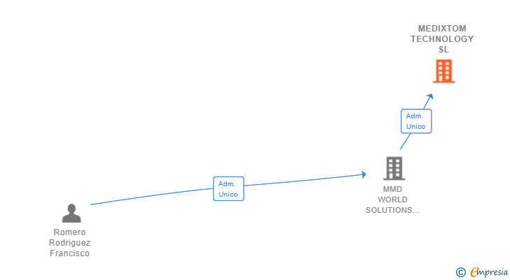 Vinculaciones societarias de MEDIXTOM TECHNOLOGY SL