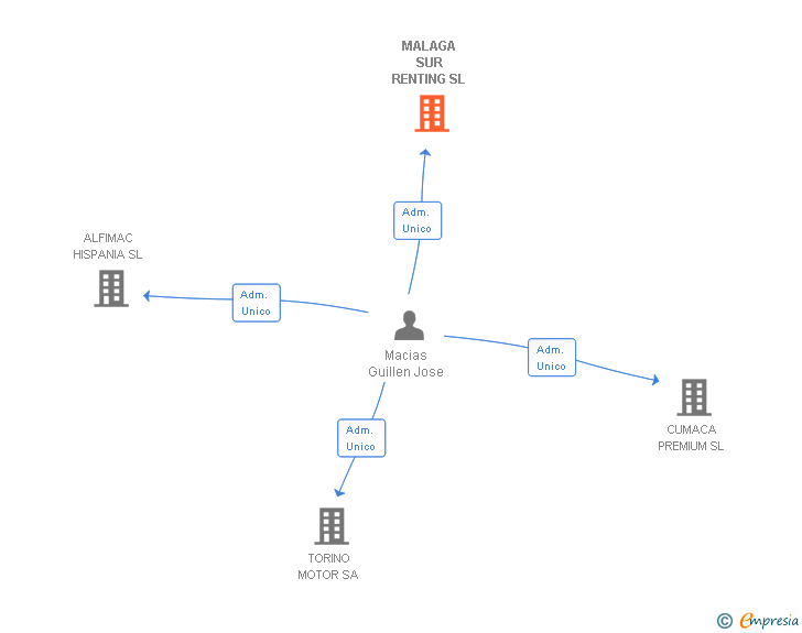 Vinculaciones societarias de MALAGA SUR RENTING SL