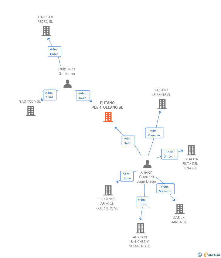 Vinculaciones societarias de BUTANO PUERTOLLANO SL