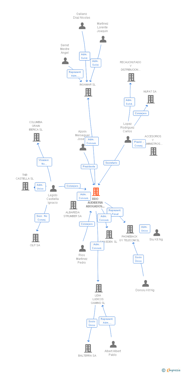 Vinculaciones societarias de BDO AUDIBERIA ABOGADOS Y ASESORES TRIBUTARIOS SL