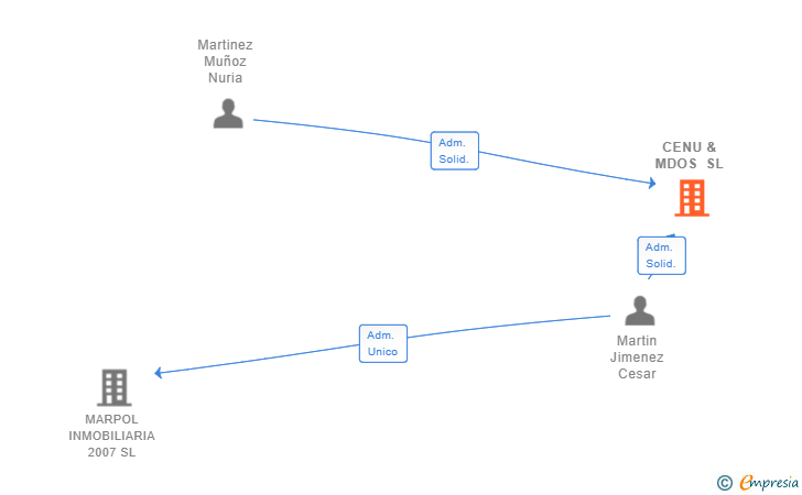 Vinculaciones societarias de CENU & MDOS SL