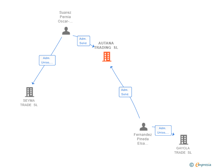 Vinculaciones societarias de AUTANA TRADING SL