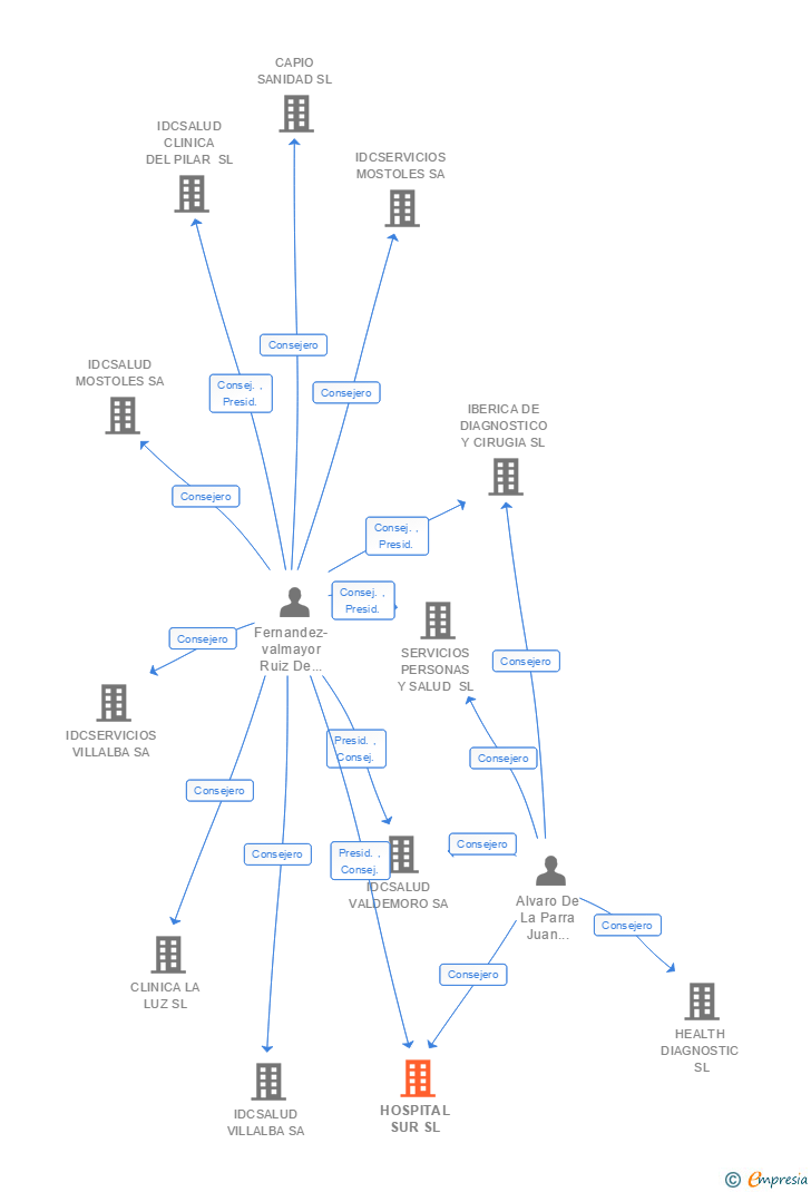 Vinculaciones societarias de HOSPITAL SUR SL