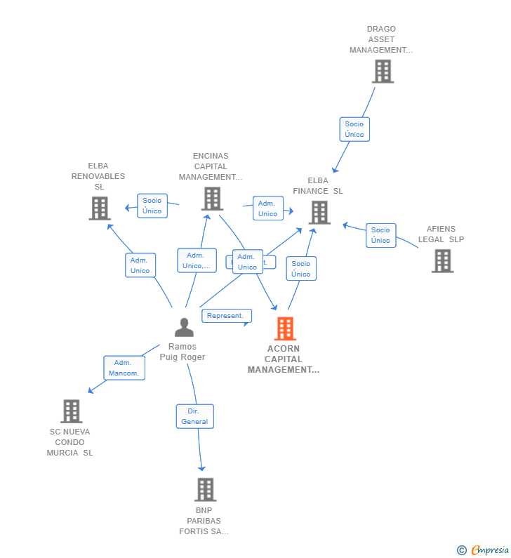 Vinculaciones societarias de ACORN CAPITAL MANAGEMENT SL
