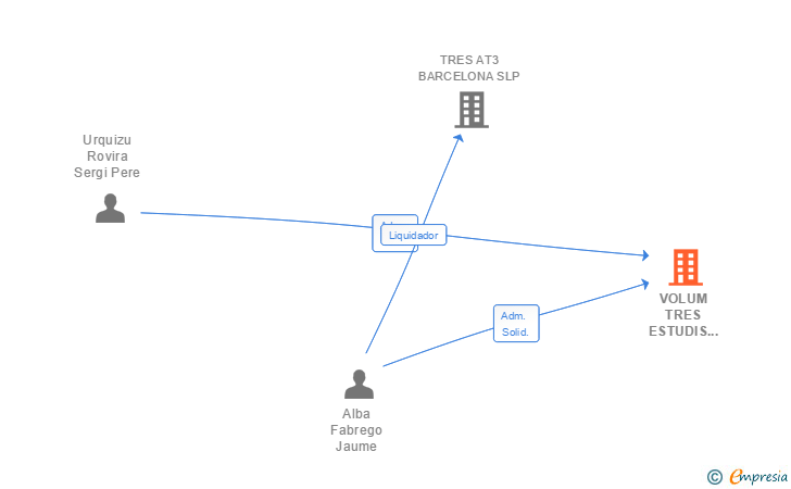 Vinculaciones societarias de VOLUM TRES ESTUDIS INTEGRALS SL