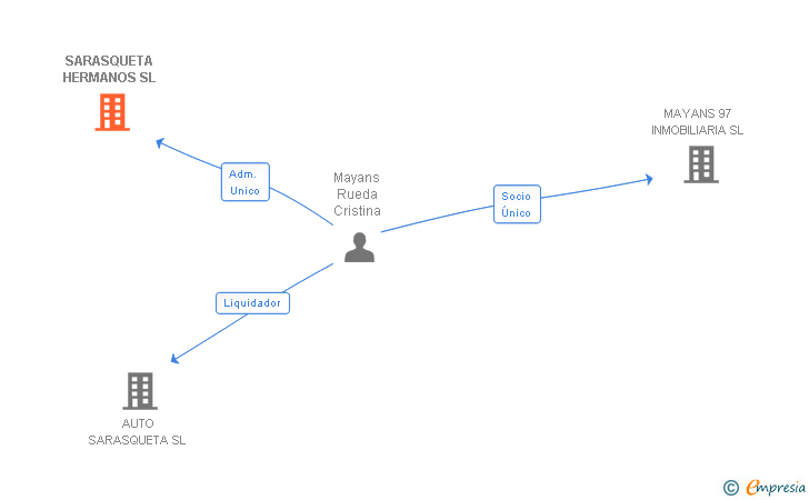 Vinculaciones societarias de SARASQUETA HERMANOS SL