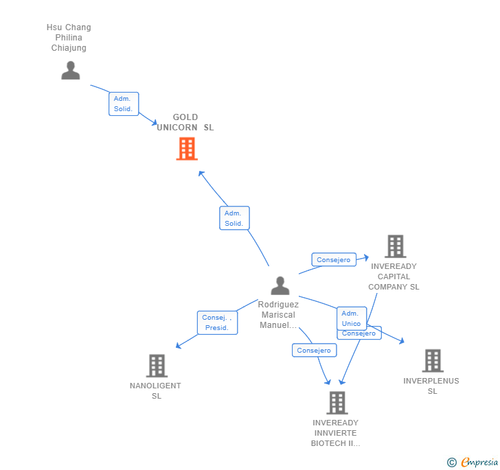 Vinculaciones societarias de GOLD UNICORN SL
