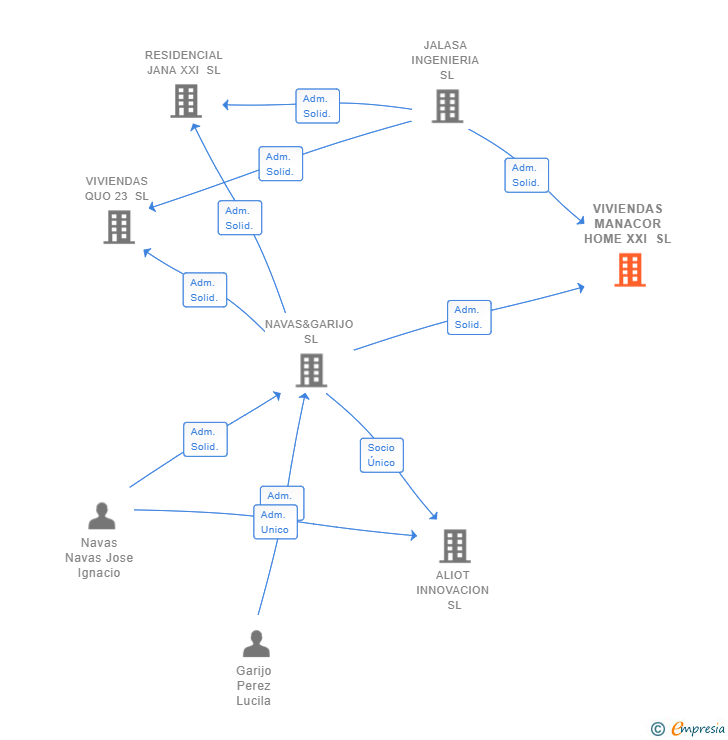 Vinculaciones societarias de VIVIENDAS MANACOR HOME XXI SL