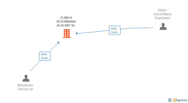 Vinculaciones societarias de CLINICA VETERINARIA ALACANT SL