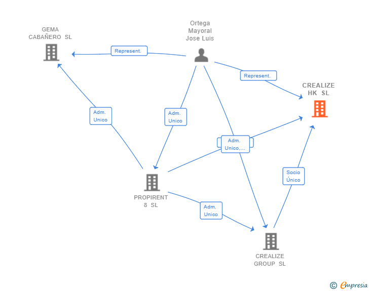 Vinculaciones societarias de CREALIZE HK SL