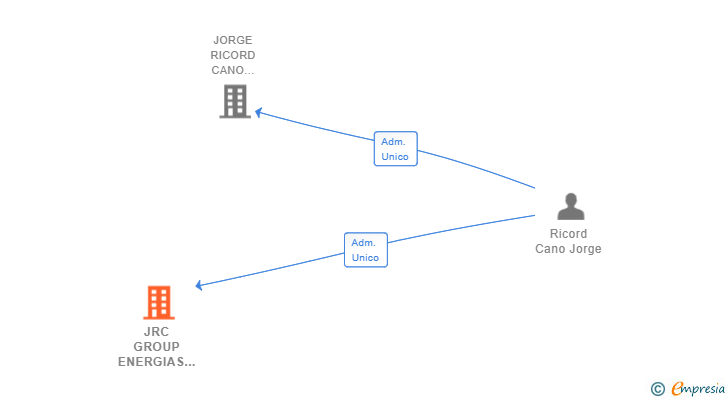Vinculaciones societarias de JRC GROUP ENERGIAS RENOVABLES SL