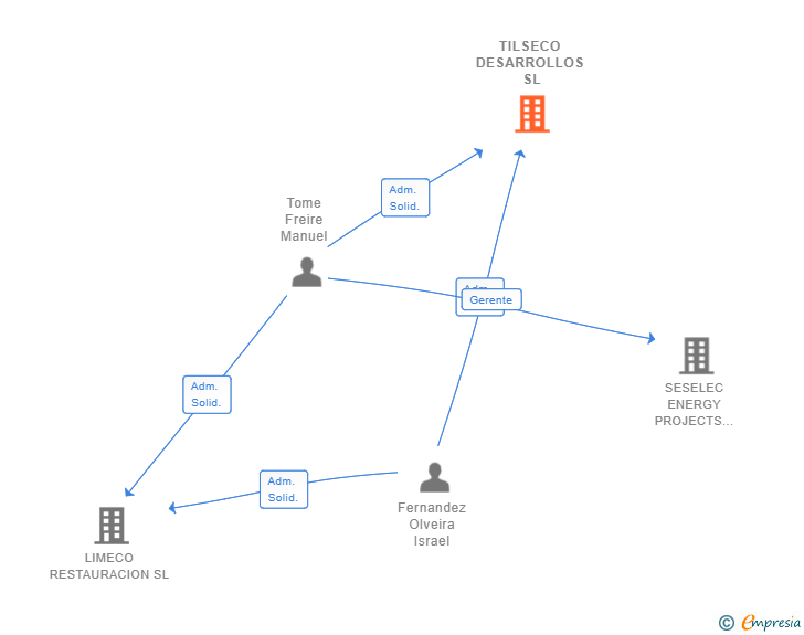 Vinculaciones societarias de TILSECO DESARROLLOS SL (EXTINGUIDA)