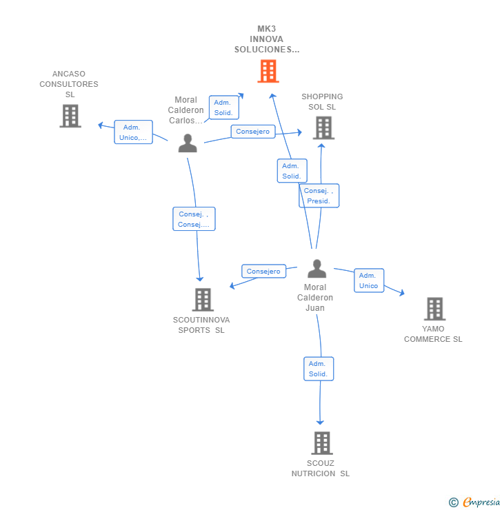 Vinculaciones societarias de MK3 INNOVA SOLUCIONES SL