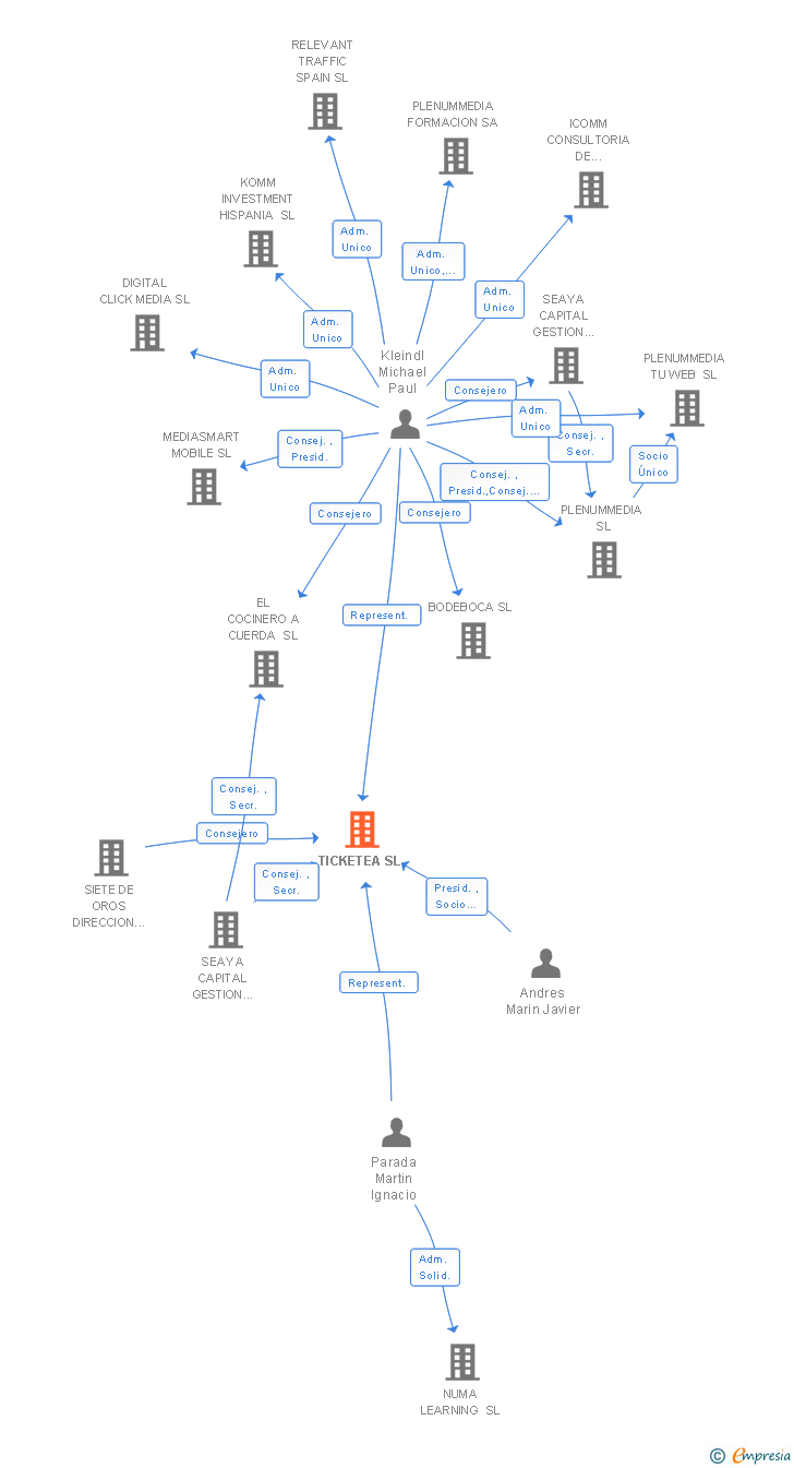 Vinculaciones societarias de TICKETEA SL