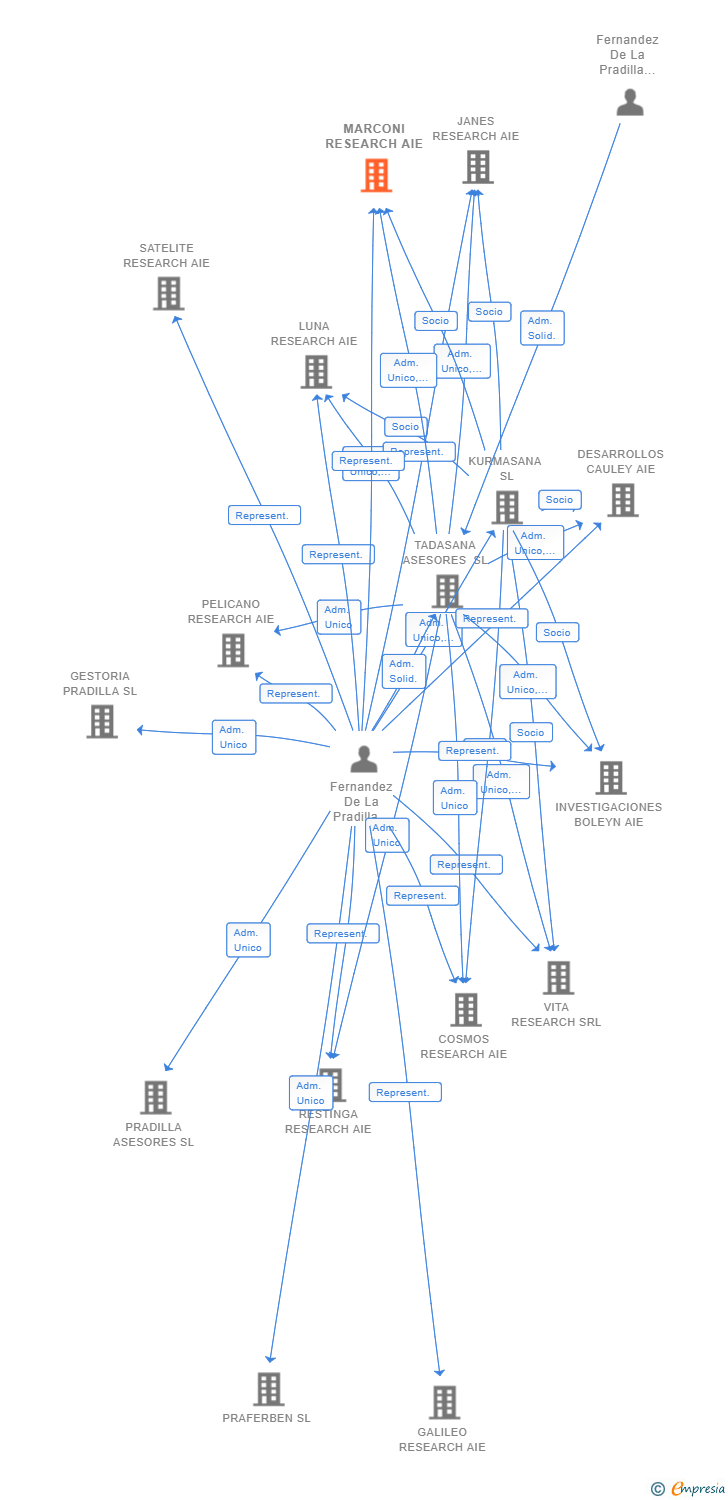 Vinculaciones societarias de MARCONI RESEARCH AIE