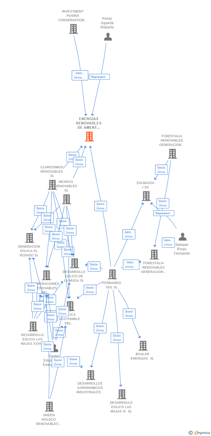 Vinculaciones societarias de ENERGIAS RENOVABLES DE AMENT SL