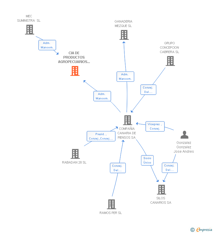 Vinculaciones societarias de CIA DE PRODUCTOS AGROPECUARIOS DE GRAN CANARIA SL