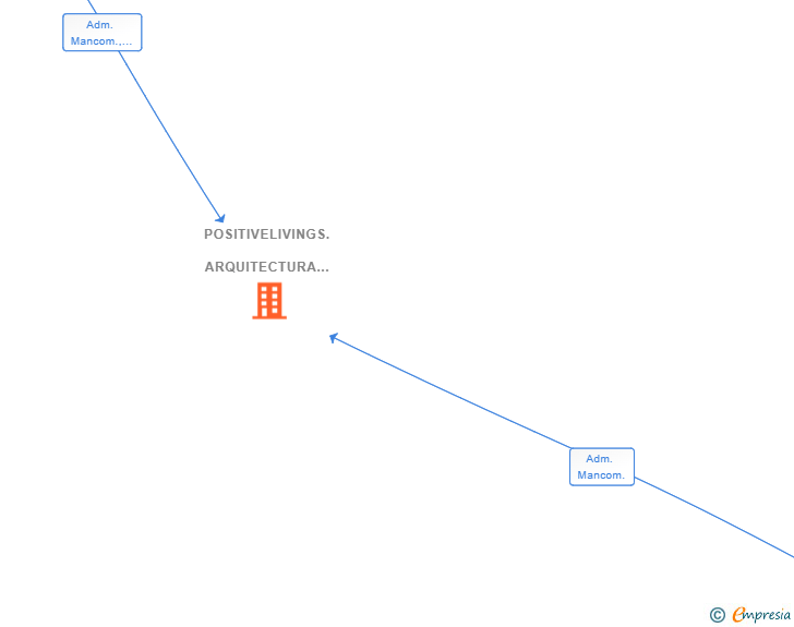 Vinculaciones societarias de POSITIVELIVINGS. ARQUITECTURA SOSTENIBLE S.L.P. CAMBIO DE DOMICILIO SOCIAL. C/ HERMOSILLA NUMERO 48 1º DERECHA (MADRID)