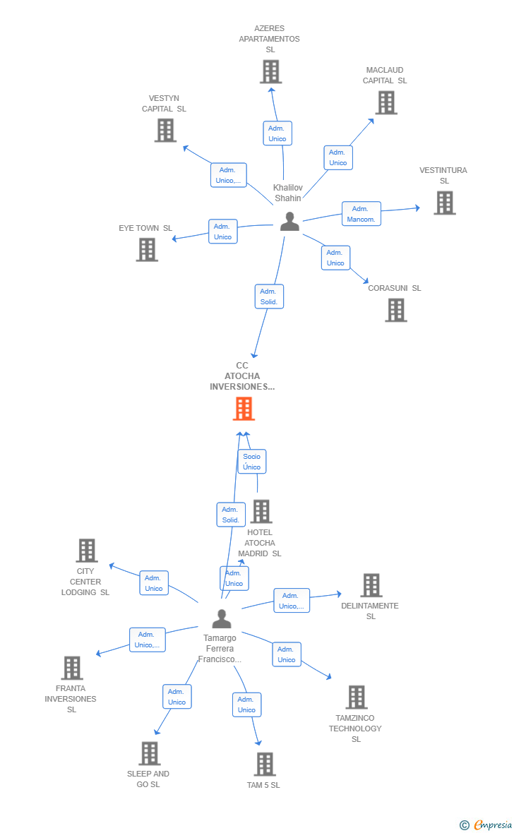 Vinculaciones societarias de CC ATOCHA INVERSIONES SL