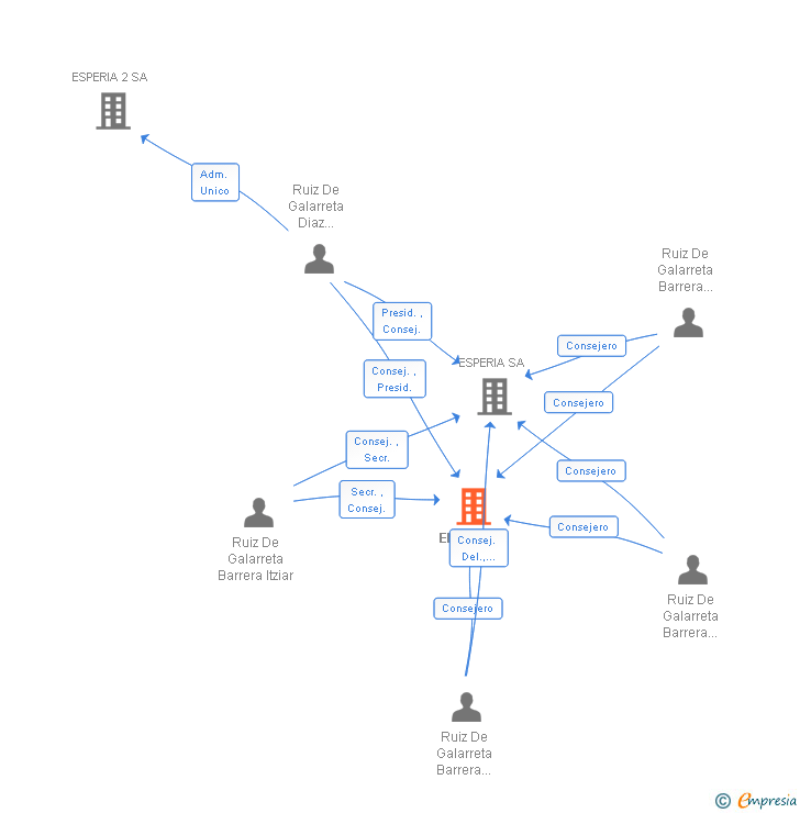 Vinculaciones societarias de ENESBI SL