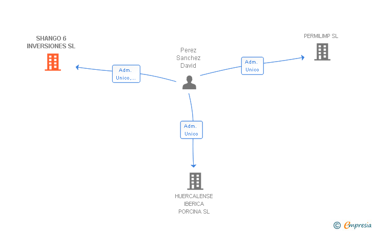 Vinculaciones societarias de SHANGO 6 INVERSIONES SL