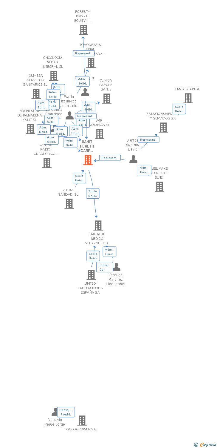Vinculaciones societarias de XANIT HEALTH CARE MANAGEMENT SL