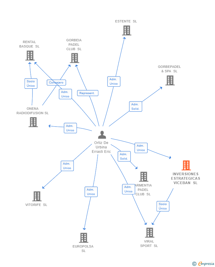 Vinculaciones societarias de INVERSIONES ESTRATEGICAS VICEBAN SL