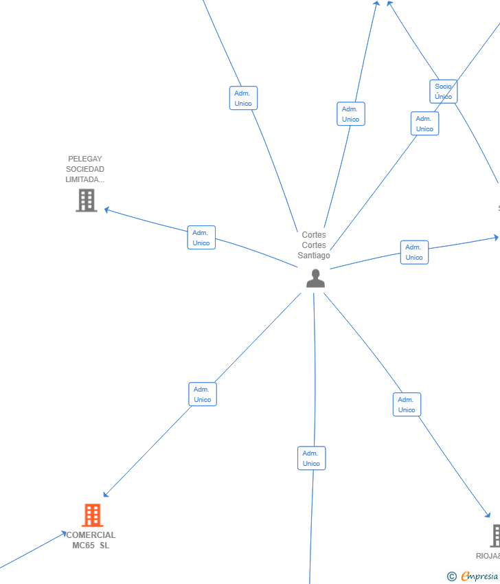 Vinculaciones societarias de COMERCIAL MC65 SL